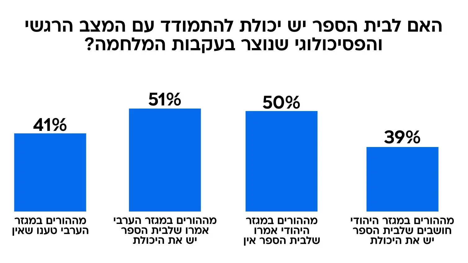 גרפיקה-האם לבית הספר יש יכולת להתמודד עם המצב הרגשי והפסיכולוגי שנוצר בעקבות המלחמה גרפיקה-האם לבית הספר יש יכולת להתמודד עם המצב הרגשי והפסיכולוגי שנוצר בעקבות המלחמה