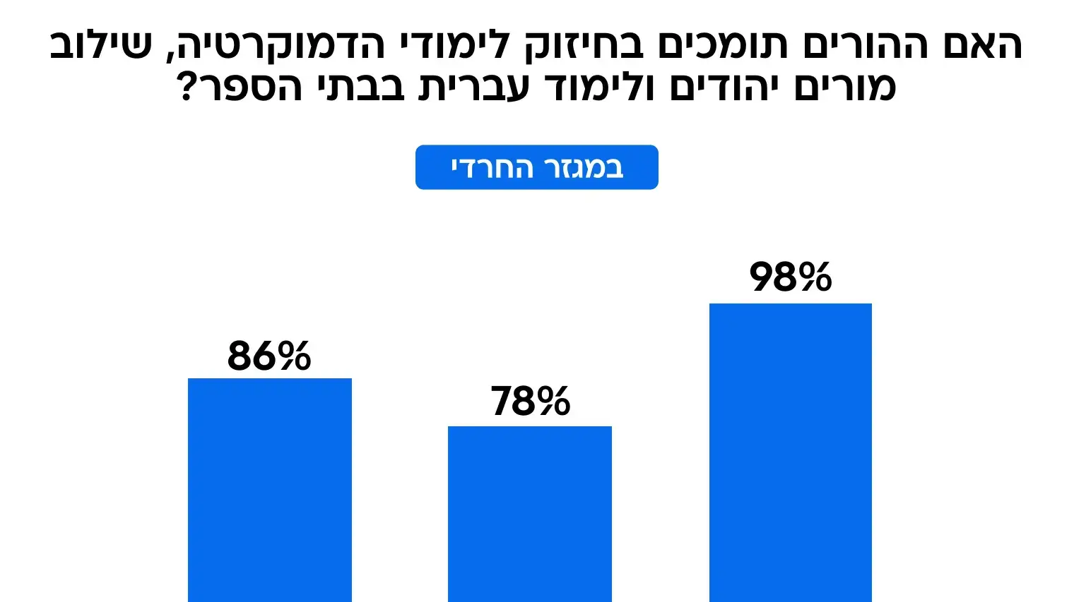 גרפיקה- האם ההורים תומכים בחיזוק לימודי הדמוקרטיה, שילוב מורים יהודים ולימוד עברית בבתי הספר גרפיקה- האם ההורים תומכים בחיזוק לימודי הדמוקרטיה, שילוב מורים יהודים ולימוד עברית בבתי הספר