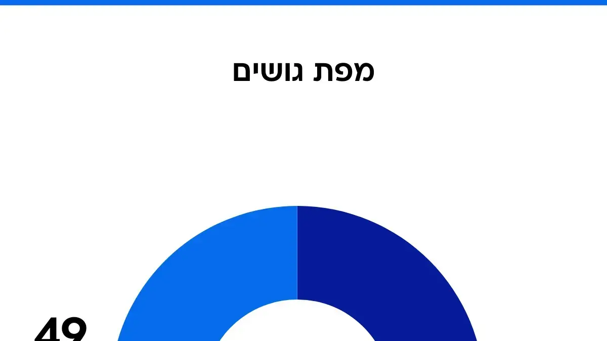 סקר מעריב, 28.8.25 סקר מעריב, 28.8.25