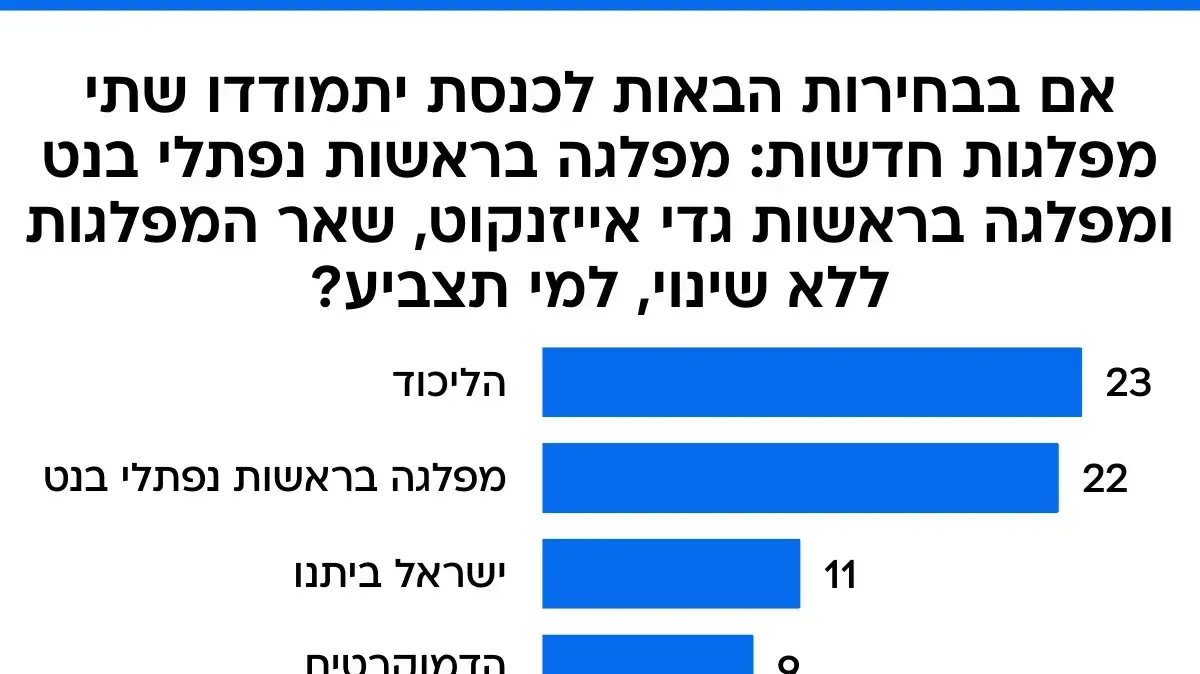 סקר מעריב, 28.8.25 סקר מעריב, 28.8.25