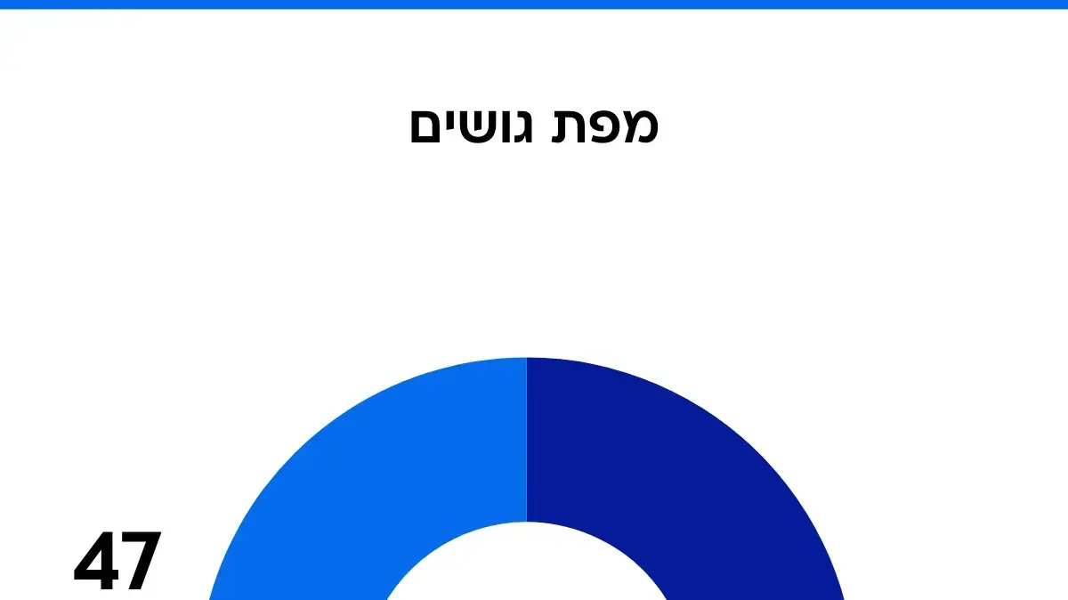 סקר מעריב, 28.8.25 סקר מעריב, 28.8.25