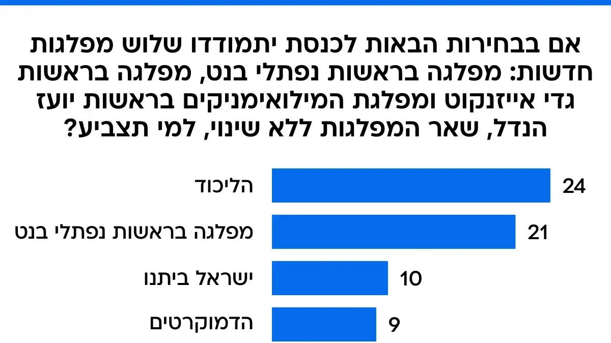 סקר מעריב סקר מעריב
