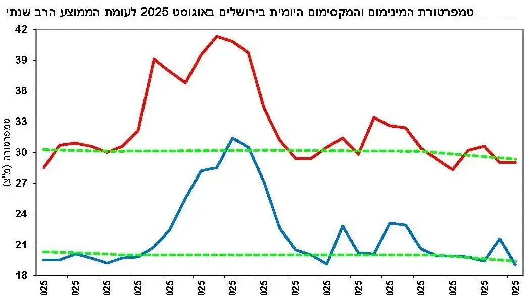 הטמפרטורה המינימום והמקסימום היומית בירושלים הטמפרטורה המינימום והמקסימום היומית בירושלים