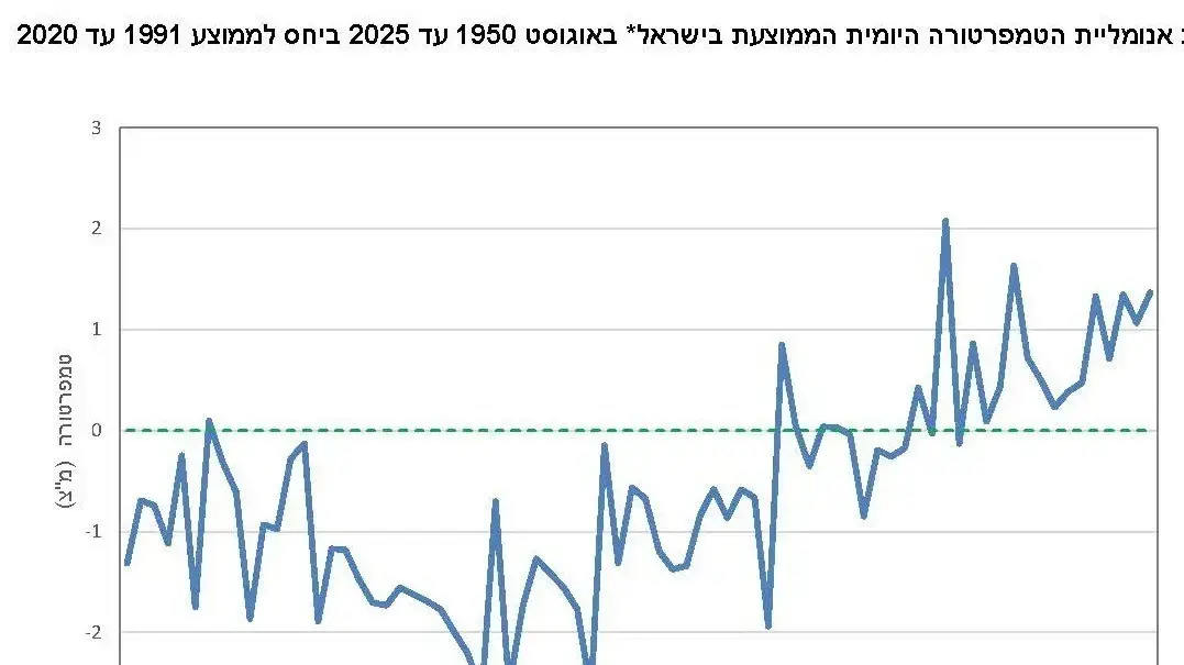 הטמפרטורה היומית הממוצעת בישראל הטמפרטורה היומית הממוצעת בישראל