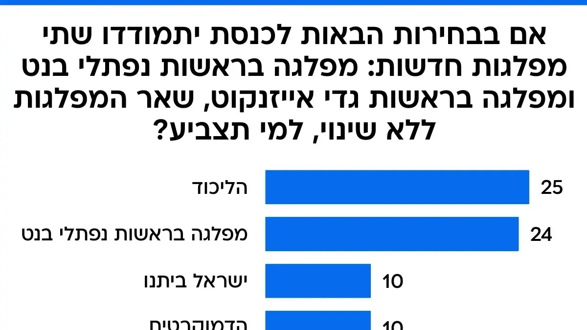 סקר מעריב. 4 בספטמבר 2025 סקר מעריב. 4 בספטמבר 2025