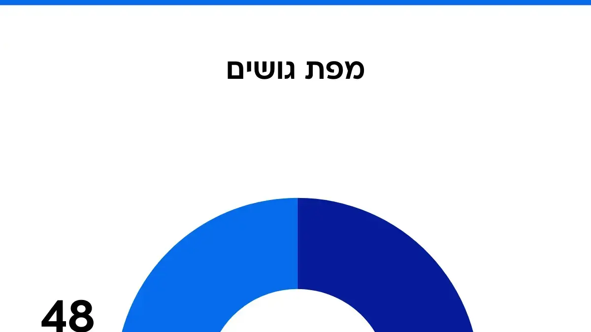 סקר מעריב. 4 בספטמבר 2025 סקר מעריב. 4 בספטמבר 2025