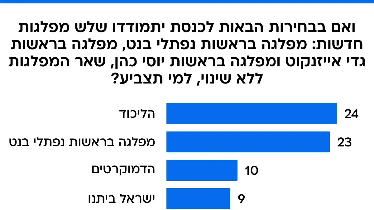 סקר מעריב. 4 בספטמבר 2025 סקר מעריב. 4 בספטמבר 2025
