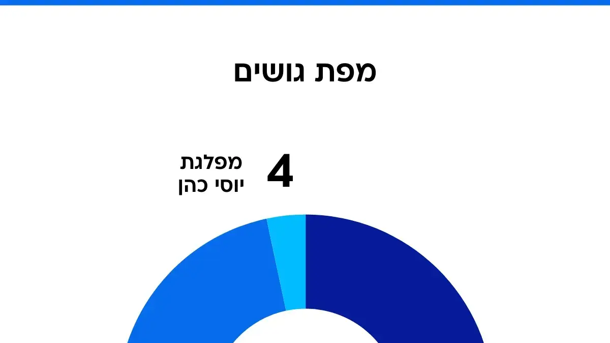 סקר מעריב. 4 בספטמבר 2025 סקר מעריב. 4 בספטמבר 2025