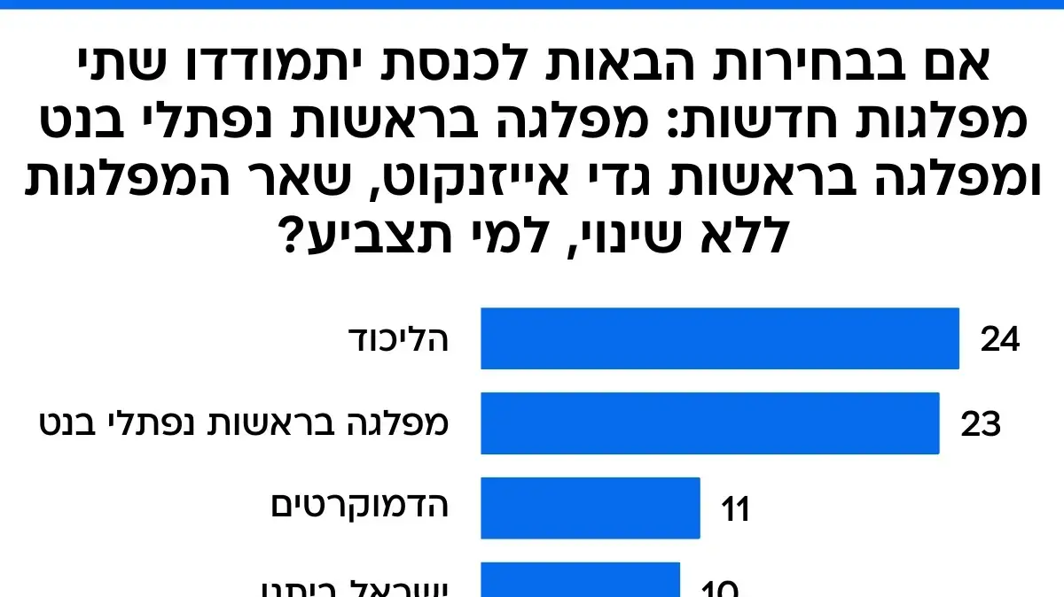 סקר מעריב 11.9.25 סקר מעריב 11.9.25