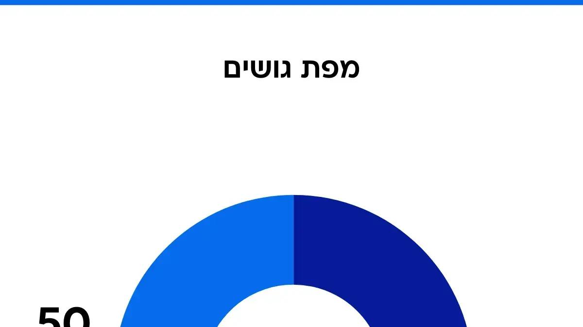 סקר מעריב 11.9.25 סקר מעריב 11.9.25