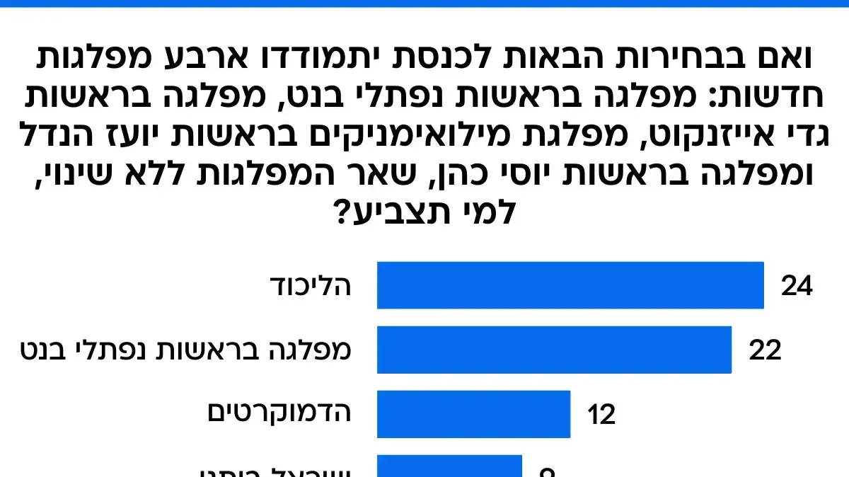 סקר מעריב 11.9.25 סקר מעריב 11.9.25