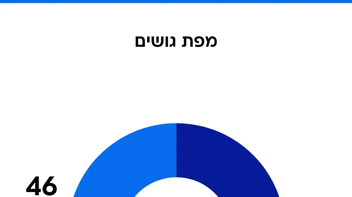 סקר מעריב 11.9.25 סקר מעריב 11.9.25