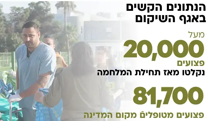 הנתונים הקשים באגף השיקום - טקסט מתוקן:
מעל 20,000 פצועים נקלטו מאז תחילת המלחמה
81,700 פצועים מטופלים מקום המדינה, בהם 31 אלף מתמודדי נפש
התחזית ל-2028: 100,000 פצועים הנתונים הקשים באגף השיקום - טקסט מתוקן:
מעל 20,000 פצועים נקלטו מאז תחילת המלחמה
81,700 פצועים מטופלים מקום המדינה, בהם 31 אלף מתמודדי נפש
התחזית ל-2028: 100,000 פצועים