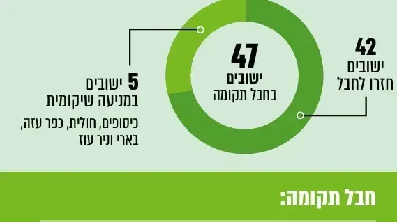 אינפוגרפיקה, דו"ח מנהלת תקומה, 17 בספטמבר 2025 אינפוגרפיקה, דו"ח מנהלת תקומה, 17 בספטמבר 2025