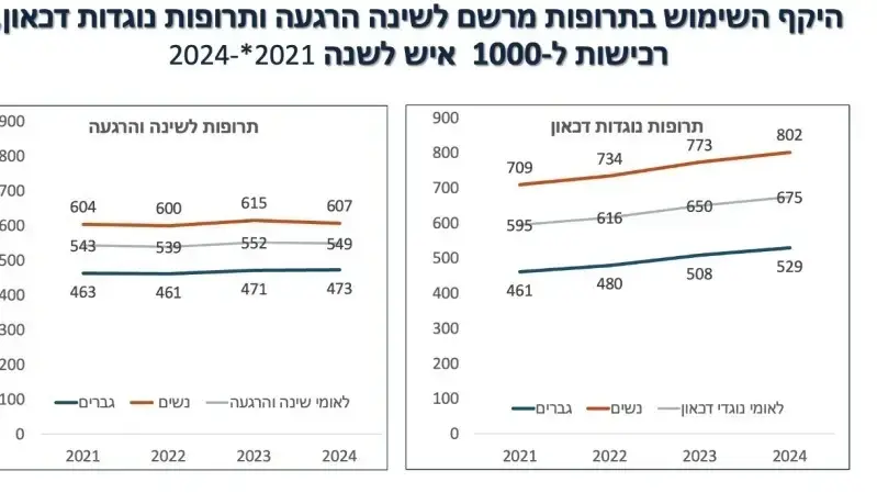 היקף השימוש בתרופות מרשם לשינה הרגעה ותרופות נוגדות דיכאון היקף השימוש בתרופות מרשם לשינה הרגעה ותרופות נוגדות דיכאון