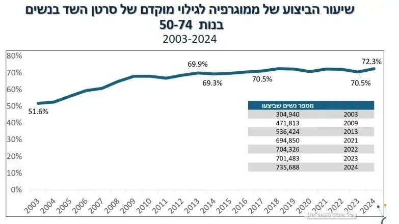 שיעור הביצוע של ממוגרפיה לגילוי מוקדם של סרטן השד בנשים בנות 50-74 שיעור הביצוע של ממוגרפיה לגילוי מוקדם של סרטן השד בנשים בנות 50-74