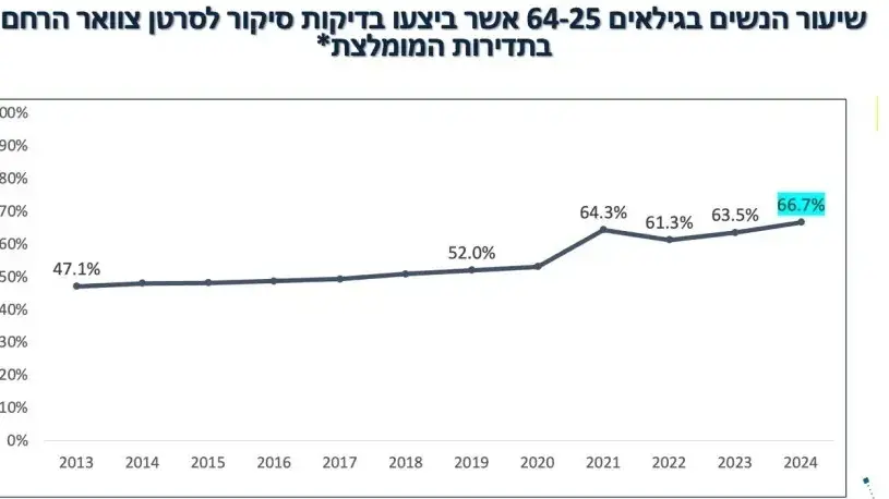 שיעור הנשים בגילאים 25-64 אשר ביצעו בדיקות סיקור לסרטן צוואר הרחם בתדירות המומלצת שיעור הנשים בגילאים 25-64 אשר ביצעו בדיקות סיקור לסרטן צוואר הרחם בתדירות המומלצת