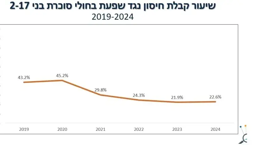 שיעור קבלת חיסון נגד שפעת בחולי סוכרת בני 2-17 שיעור קבלת חיסון נגד שפעת בחולי סוכרת בני 2-17