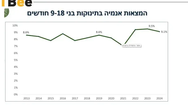 המצאות אנמיה בתינוקות בני 9-18 חודשים המצאות אנמיה בתינוקות בני 9-18 חודשים