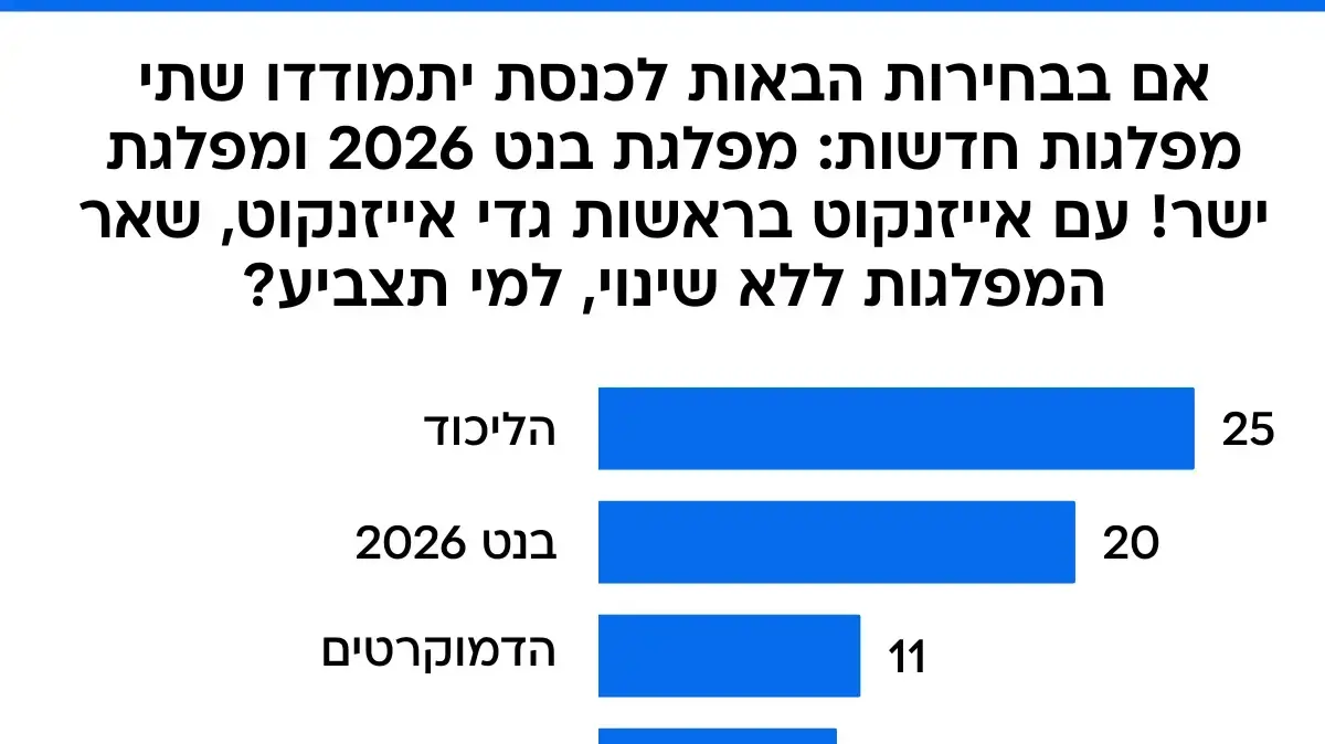 סקר מעריב. 19 בספטמבר 2025 סקר מעריב. 19 בספטמבר 2025
