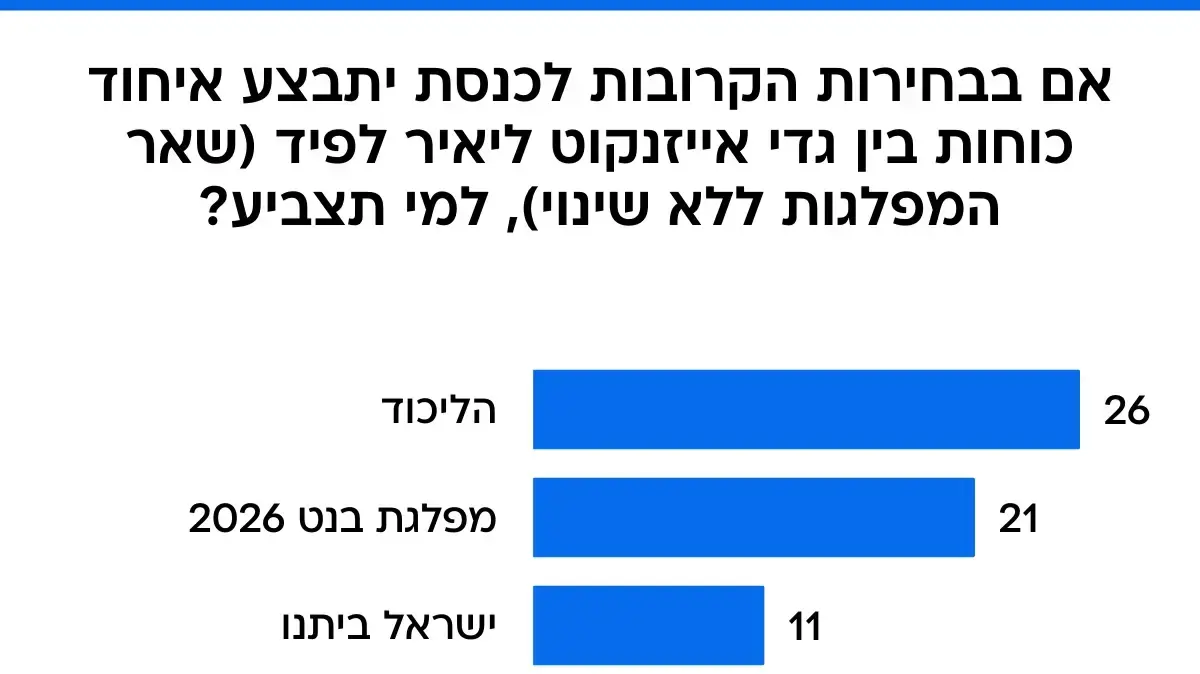 סקר מעריב. 19 בספטמבר 2025 סקר מעריב. 19 בספטמבר 2025
