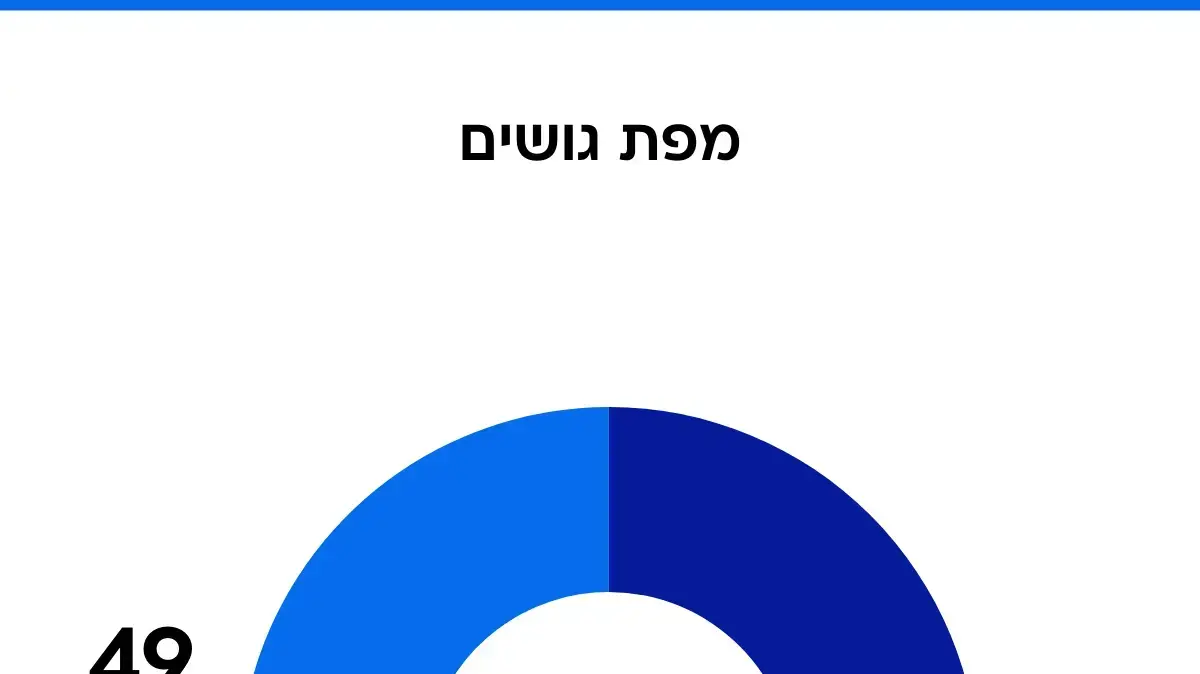 סקר מעריב. 19 בספטמבר 2025 סקר מעריב. 19 בספטמבר 2025