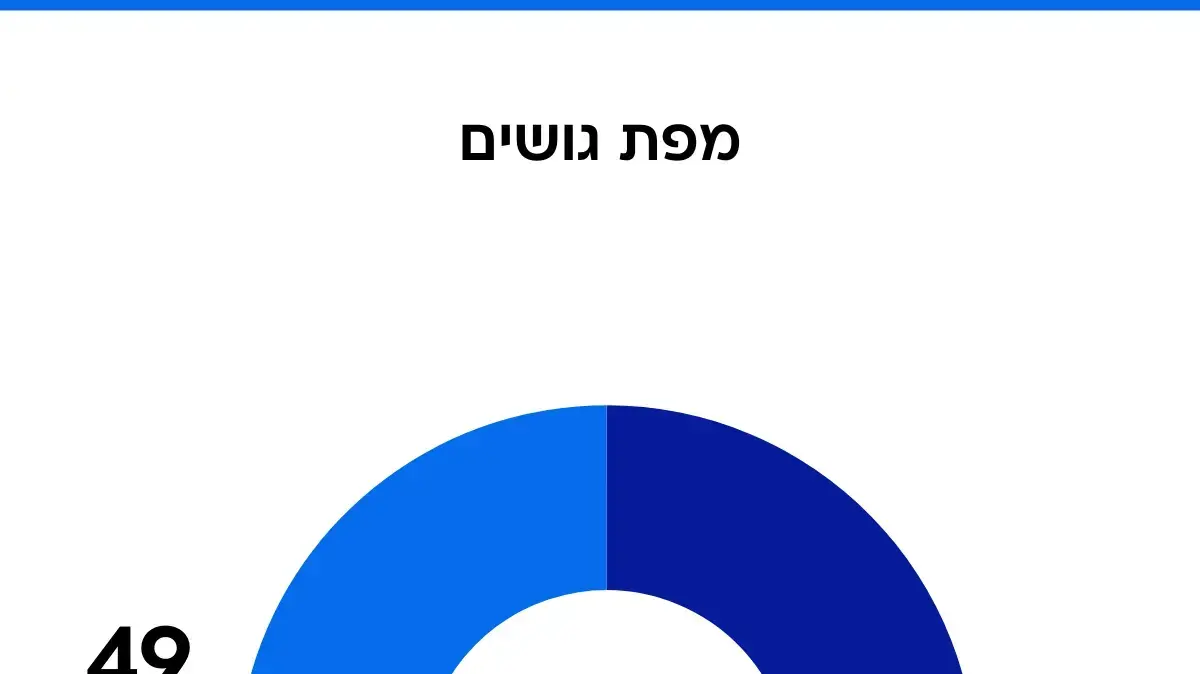 סקר מעריב. 19 בספטמבר 2025 סקר מעריב. 19 בספטמבר 2025