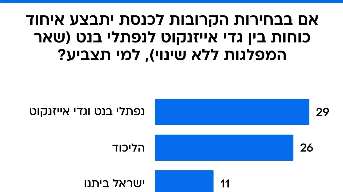 סקר מעריב. 19 בספטמבר 2025 סקר מעריב. 19 בספטמבר 2025