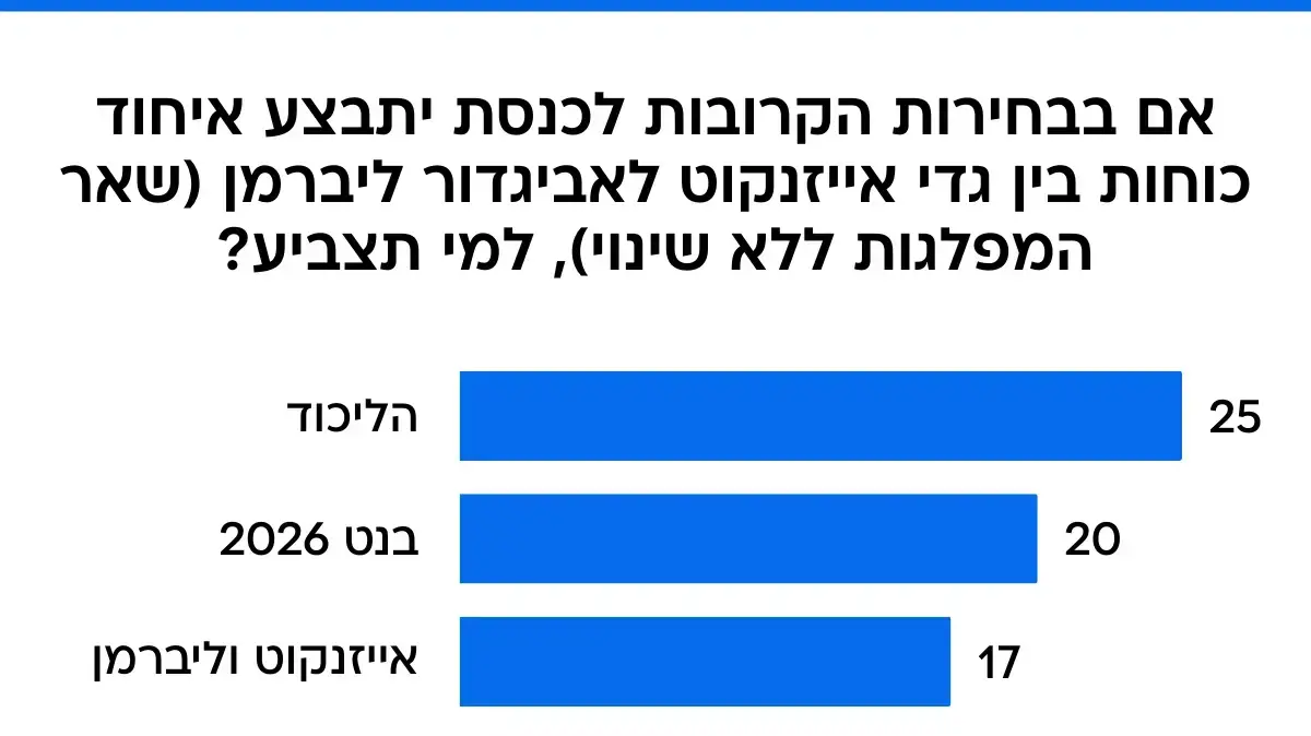 סקר מעריב. 19 בספטמבר 2025 סקר מעריב. 19 בספטמבר 2025