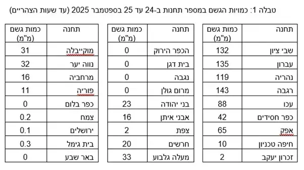 כמות הגשם במספר תחנות ב24-25 בספטמבר 2025 כמות הגשם במספר תחנות ב24-25 בספטמבר 2025