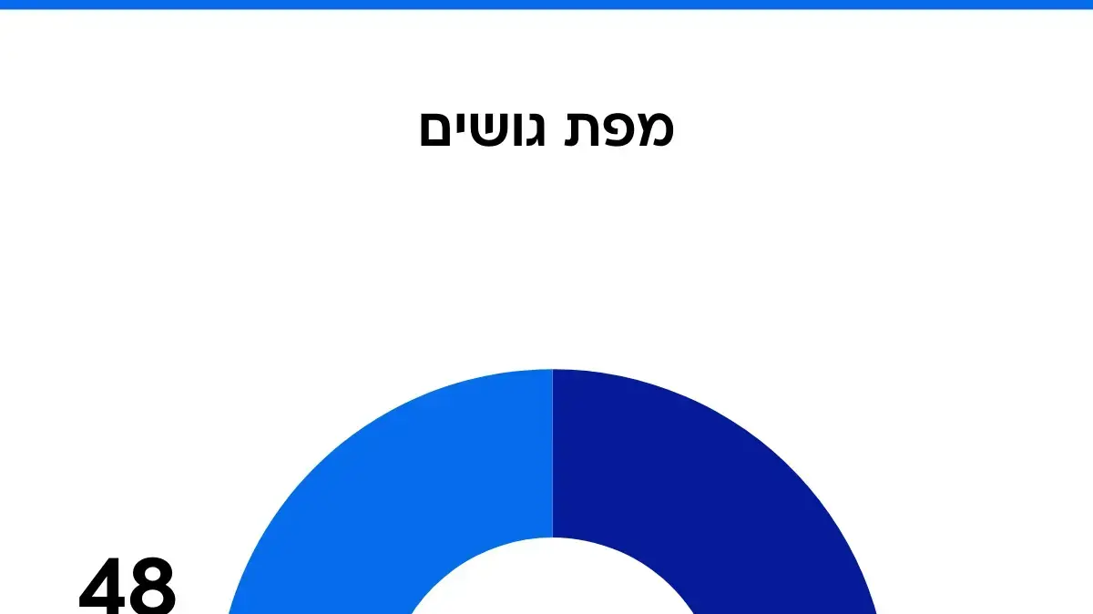 סקר מעריב. 26 בספטמבר 2025 סקר מעריב. 26 בספטמבר 2025