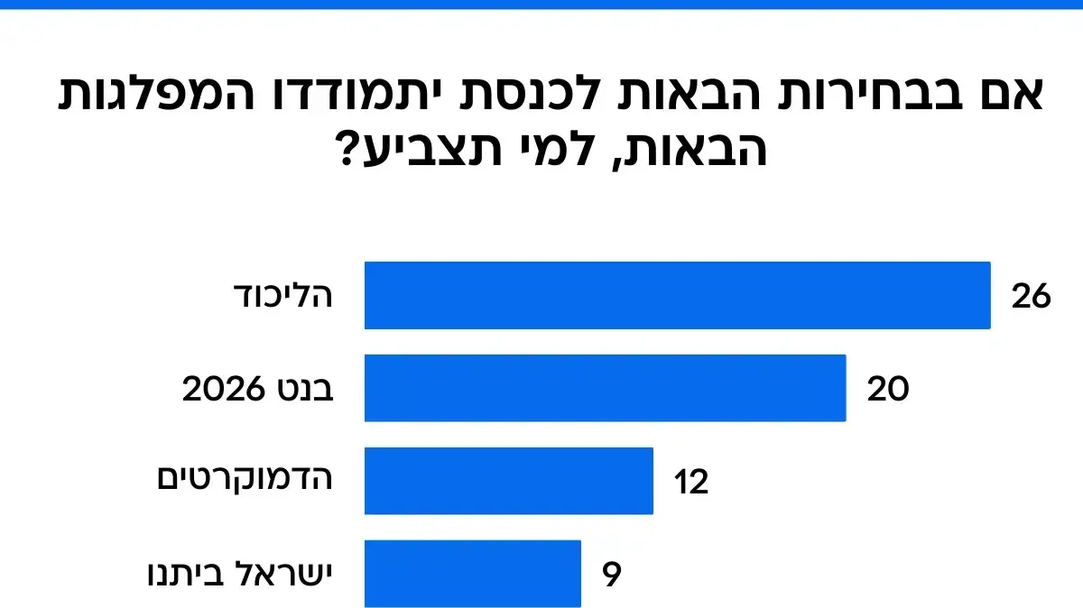 סקר מעריב. 26 בספטמבר 2025 סקר מעריב. 26 בספטמבר 2025