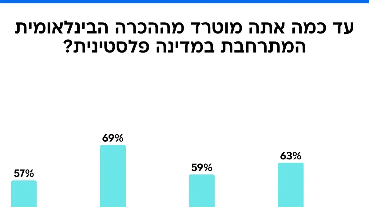 סקר מעריב. 26 בספטמבר 2025 סקר מעריב. 26 בספטמבר 2025