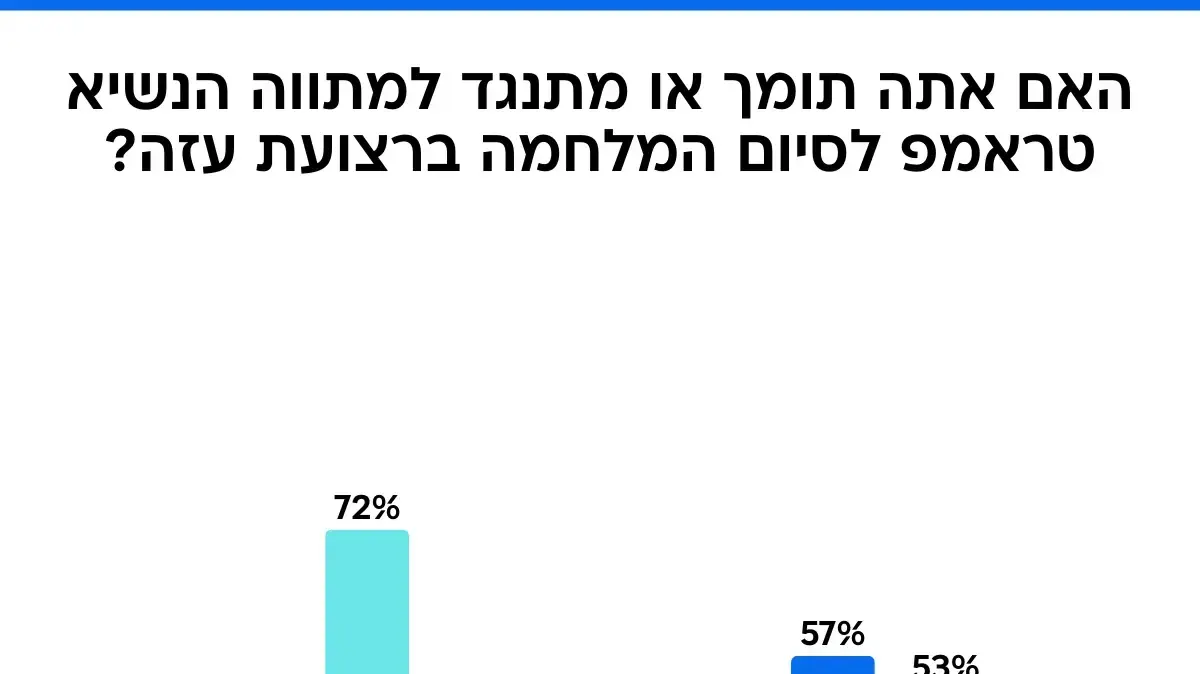 סקר מעריב. 26 בספטמבר 2025 סקר מעריב. 26 בספטמבר 2025