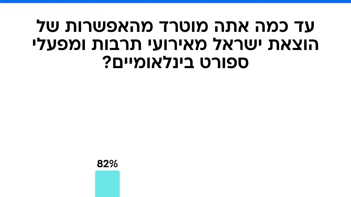 סקר מעריב. 26 בספטמבר 2025 סקר מעריב. 26 בספטמבר 2025