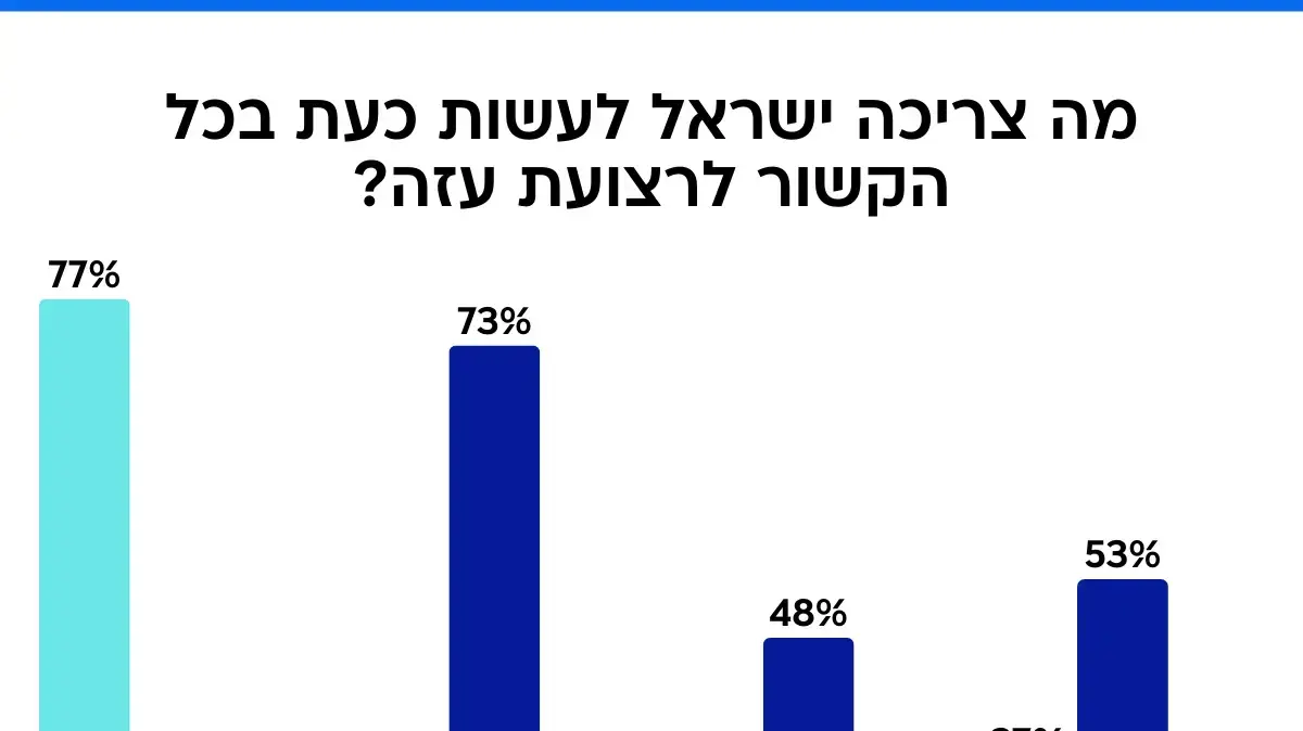 סקר מעריב. 26 בספטמבר 2025 סקר מעריב. 26 בספטמבר 2025
