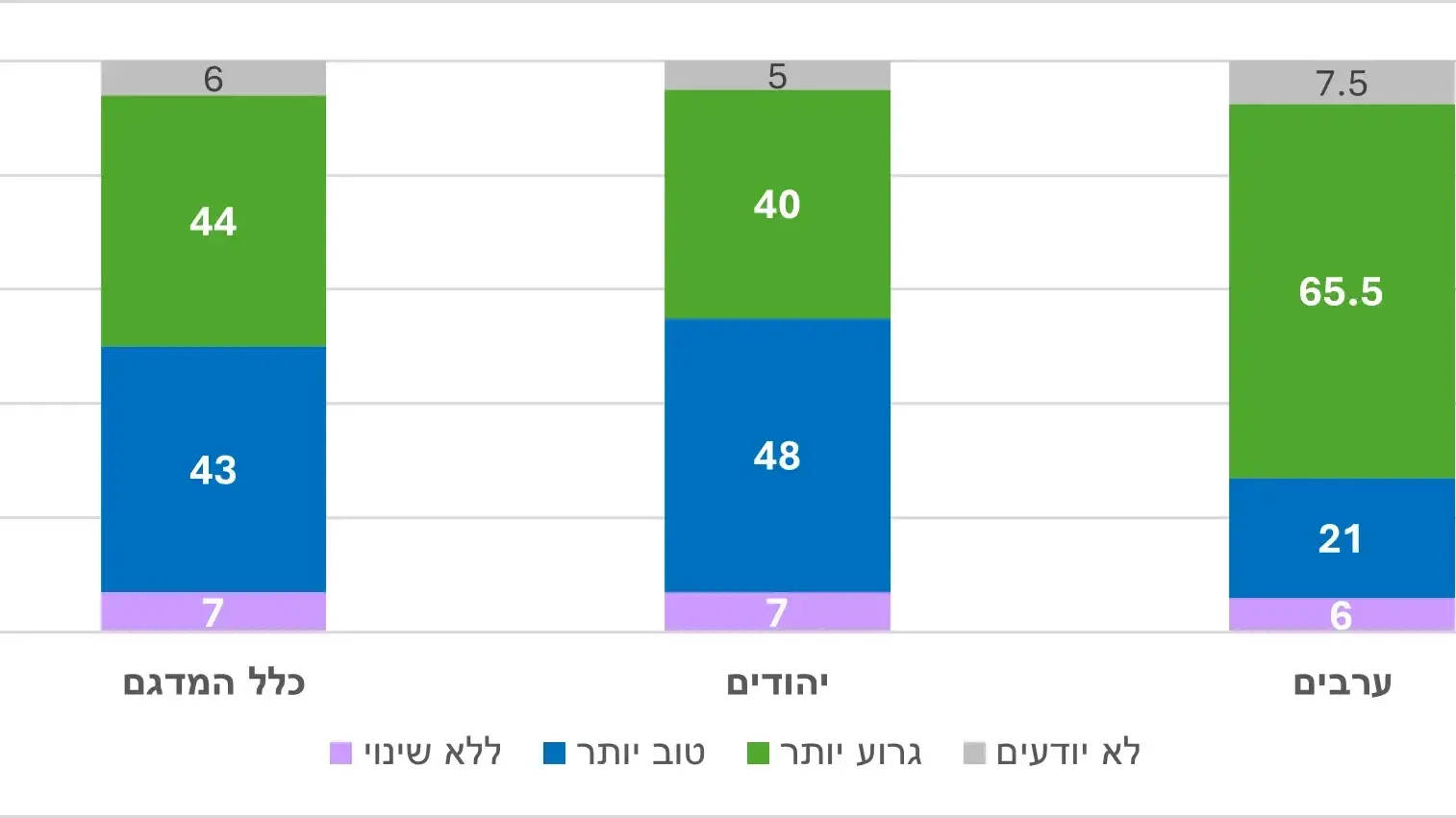סקר שנתיים למלחמה בעזה סקר שנתיים למלחמה בעזה