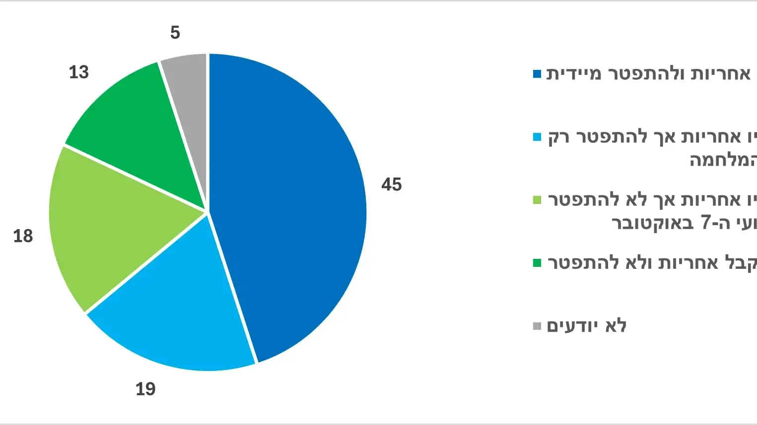 סקר שנתיים למלחמה בעזה סקר שנתיים למלחמה בעזה