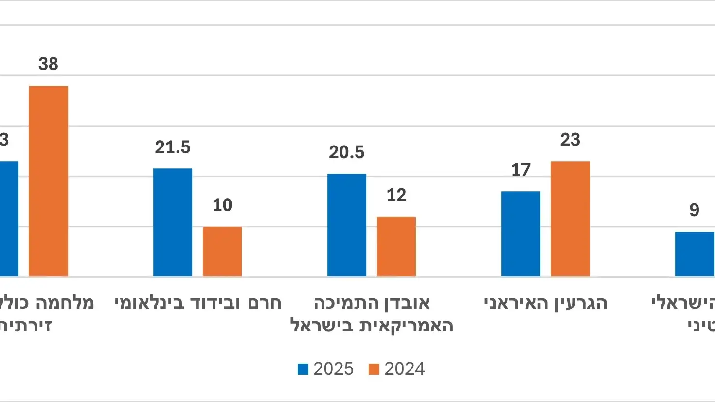 סקר שנתיים למלחמה בעזה סקר שנתיים למלחמה בעזה