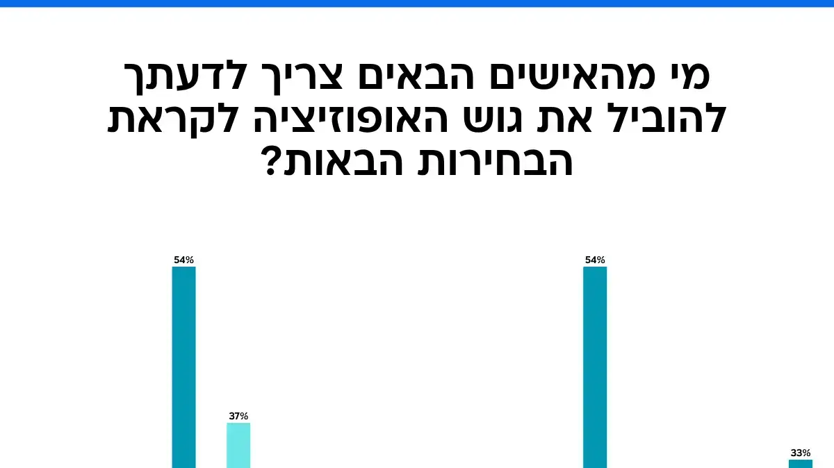 סקר מעריב סקר מעריב