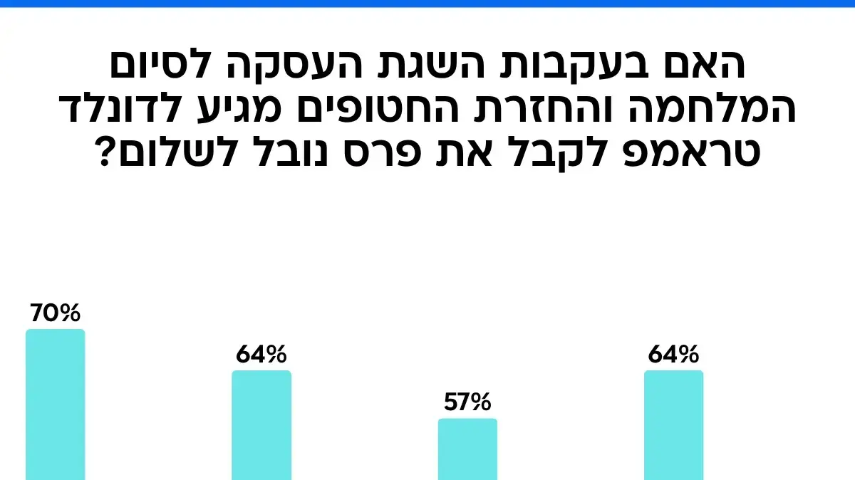 האם לטראמפ מגיע פרס נובל לשלום? האם לטראמפ מגיע פרס נובל לשלום?