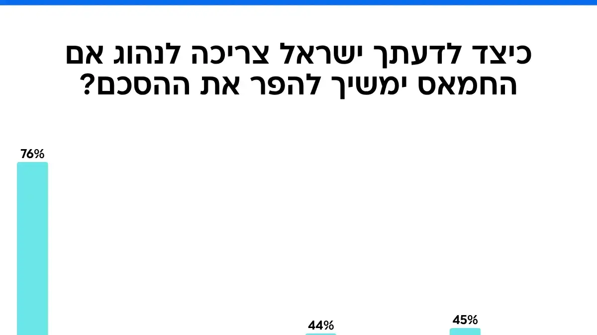 סקר מעריב. 16 באוקטובר 2025 סקר מעריב. 16 באוקטובר 2025