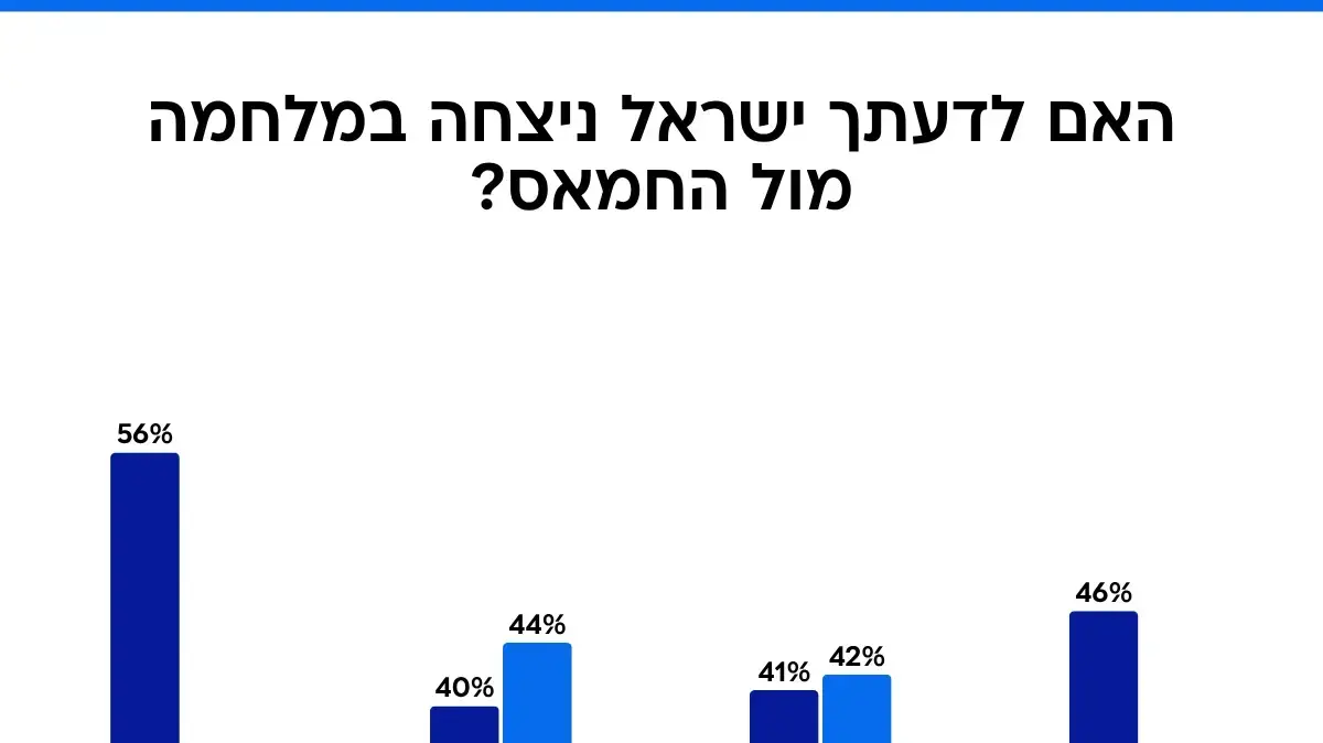 סקר מעריב. 16 באוקטובר 2025 סקר מעריב. 16 באוקטובר 2025