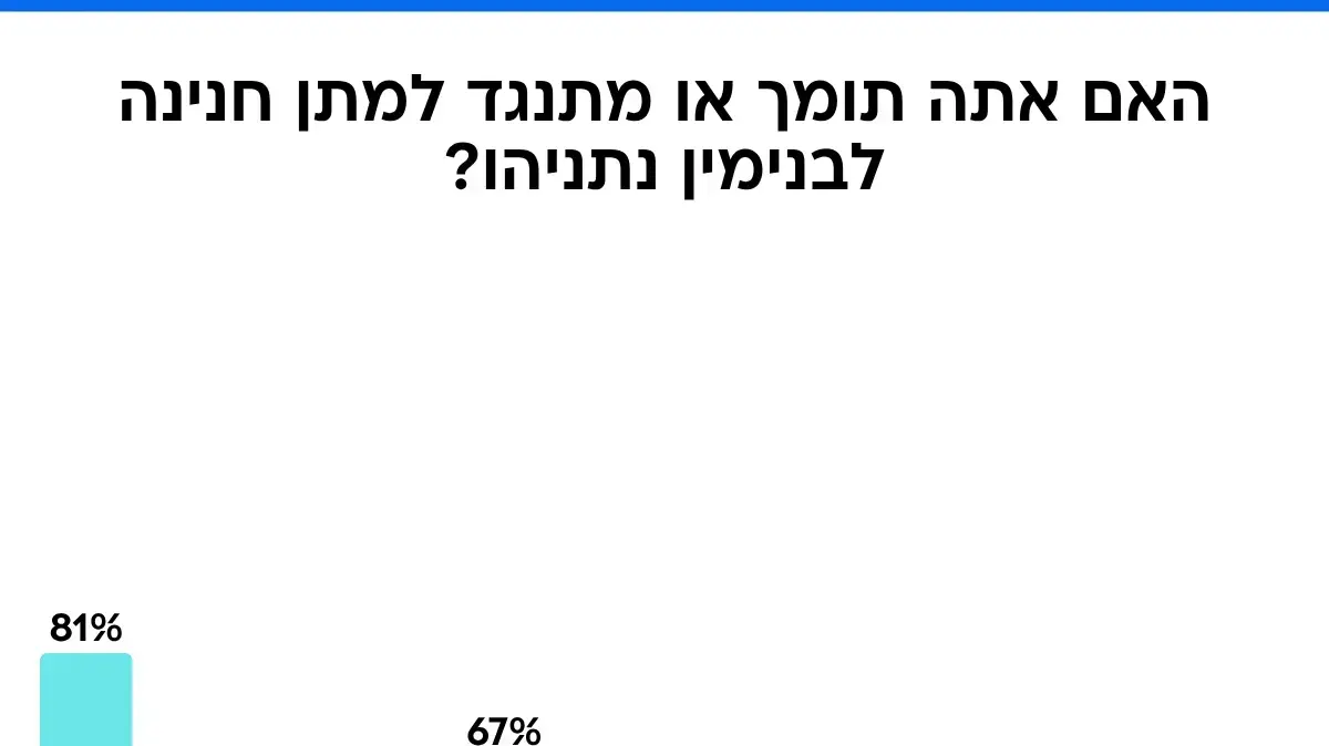 סקר מעריב. 16 באוקטובר 2025 סקר מעריב. 16 באוקטובר 2025