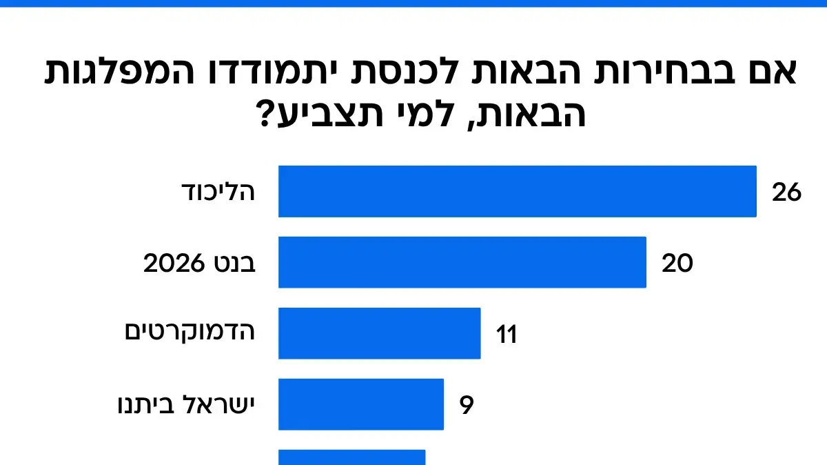 סקר מעריב. 16 באוקטובר 2025 סקר מעריב. 16 באוקטובר 2025