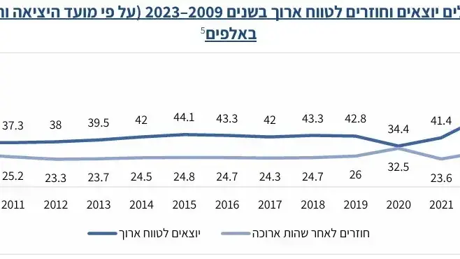נתונים מספר היורדים מהארץ נתונים מספר היורדים מהארץ