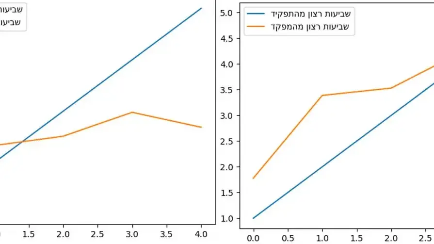 קורולציה שביעות רצון מפקד חונכת תפקיד קורולציה שביעות רצון מפקד חונכת תפקיד