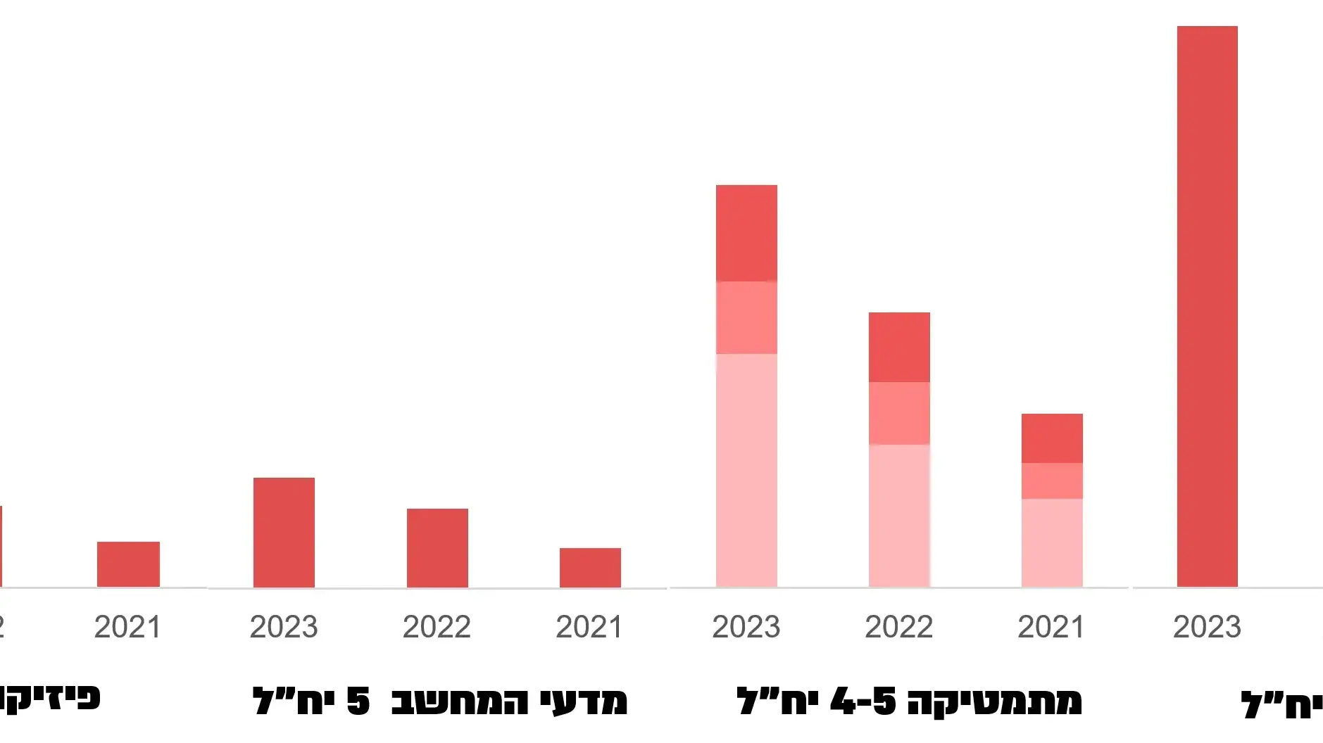 בגרויות איכותיות בגרויות איכותיות