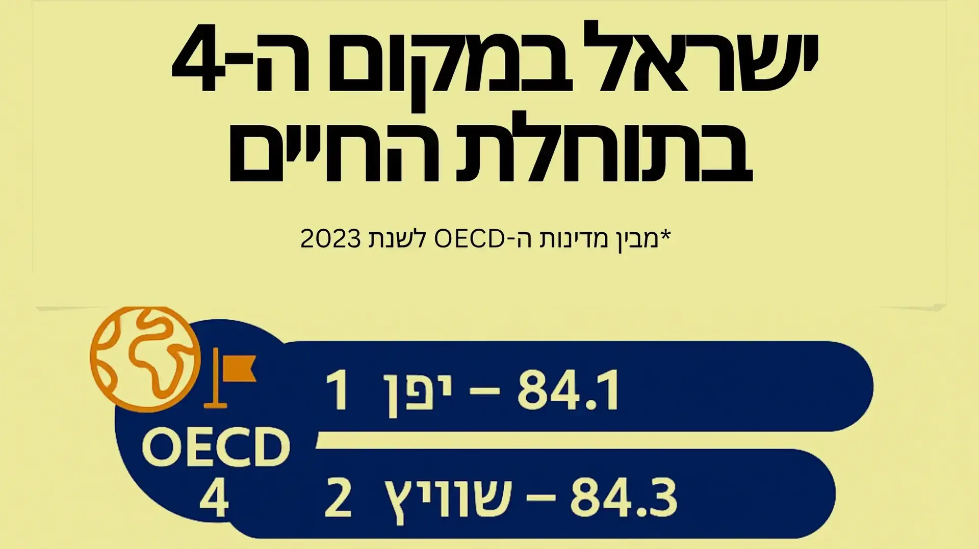 זינוק בתוחלת החיים בישראל זינוק בתוחלת החיים בישראל
