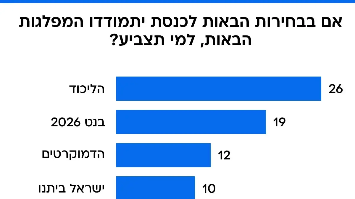 סקר מעריב. 23 באוקטובר סקר מעריב. 23 באוקטובר